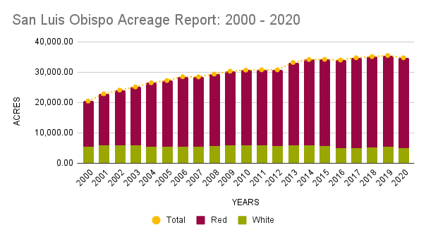 San Luis Obispo Acreage Report 2000 2020
